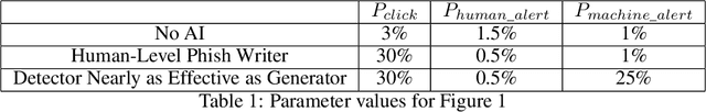 Figure 1 for Will AI Make Cyber Swords or Shields: A few mathematical models of technological progress