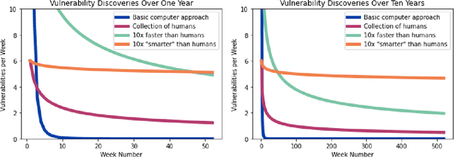 Figure 3 for Will AI Make Cyber Swords or Shields: A few mathematical models of technological progress