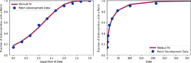 Figure 4 for Will AI Make Cyber Swords or Shields: A few mathematical models of technological progress