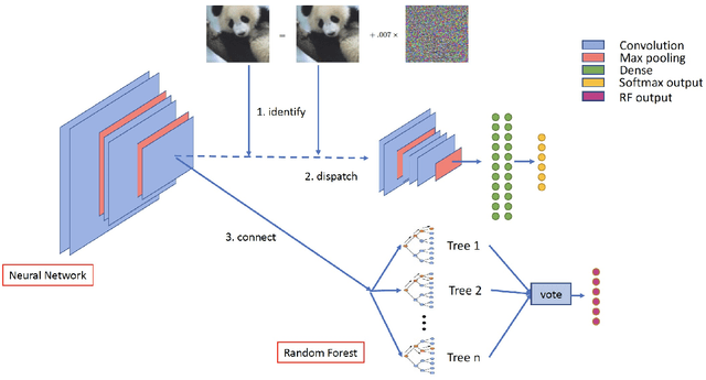 Figure 1 for Defending Against Adversarial Attacks Using Random Forests