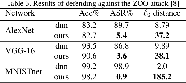 Figure 4 for Defending Against Adversarial Attacks Using Random Forests
