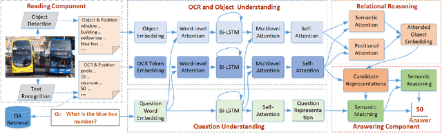 Figure 2 for RUArt: A Novel Text-Centered Solution for Text-Based Visual Question Answering