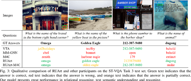 Figure 3 for RUArt: A Novel Text-Centered Solution for Text-Based Visual Question Answering