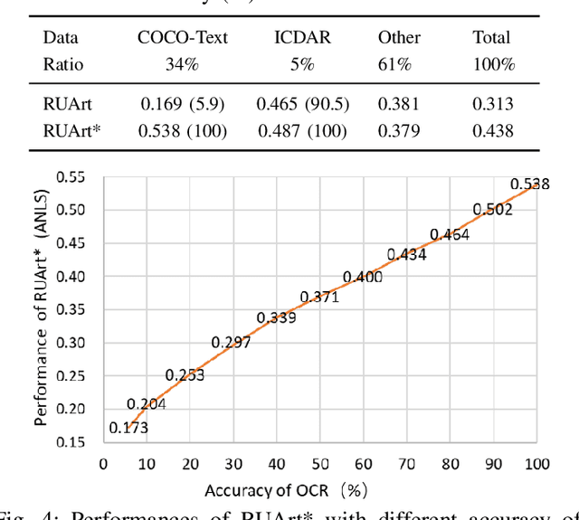 Figure 4 for RUArt: A Novel Text-Centered Solution for Text-Based Visual Question Answering