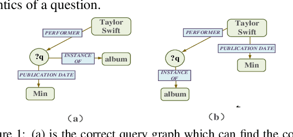 Figure 1 for Modeling Global Semantics for Question Answering over Knowledge Bases