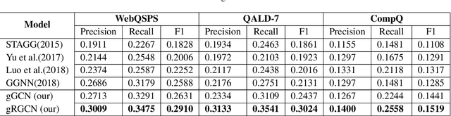 Figure 2 for Modeling Global Semantics for Question Answering over Knowledge Bases