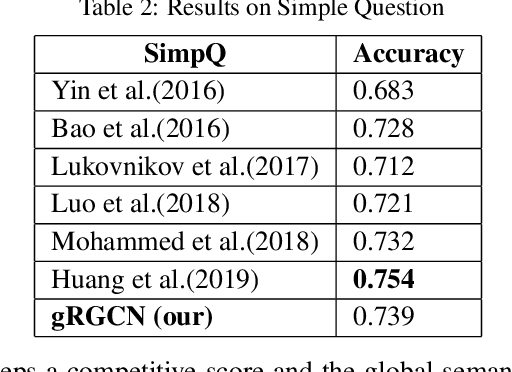 Figure 4 for Modeling Global Semantics for Question Answering over Knowledge Bases