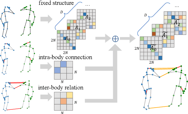 Figure 1 for Two-person Graph Convolutional Network for Skeleton-based Human Interaction Recognition