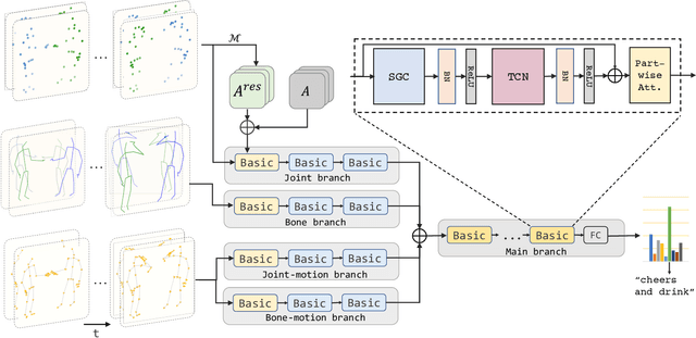 Figure 3 for Two-person Graph Convolutional Network for Skeleton-based Human Interaction Recognition