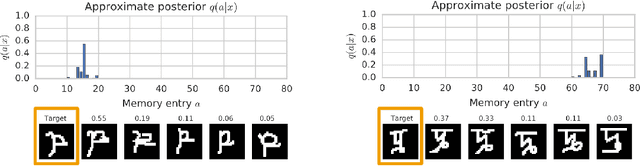 Figure 4 for Variational Memory Addressing in Generative Models