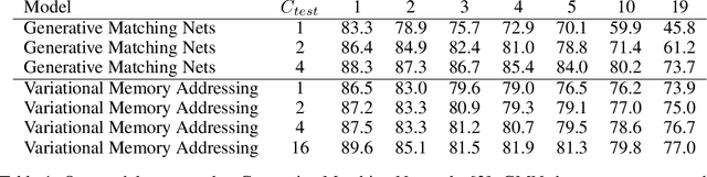 Figure 2 for Variational Memory Addressing in Generative Models