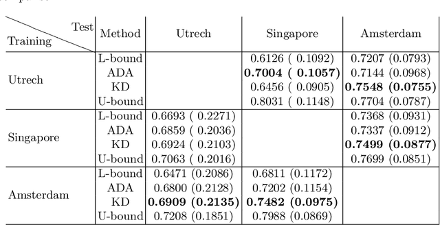 Figure 2 for Knowledge distillation for semi-supervised domain adaptation