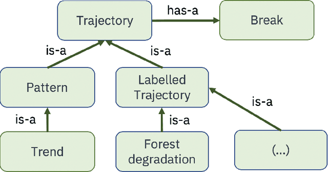 Figure 4 for On the semantics of big Earth observation data for land classification