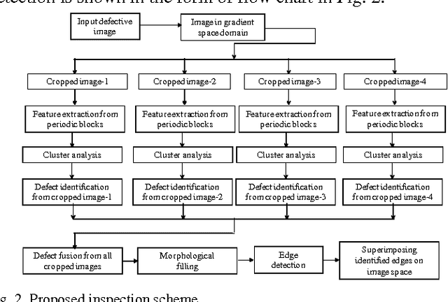 Figure 2 for Texture Defect Detection in Gradient Space
