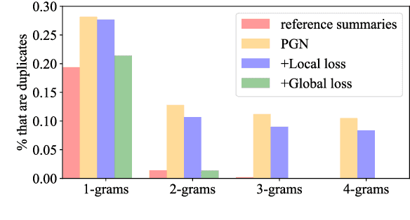 Figure 4 for Attention Optimization for Abstractive Document Summarization