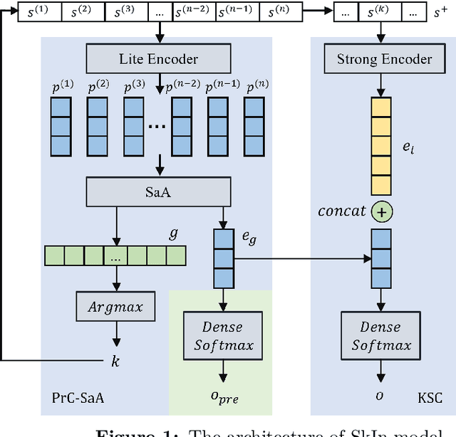 Figure 1 for SkIn: Skimming-Intensive Long-Text Classification Based on BERT and Application to Medical Corpus