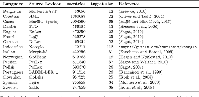 Figure 3 for External Lexical Information for Multilingual Part-of-Speech Tagging