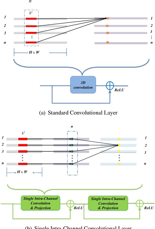 Figure 1 for Design of Efficient Convolutional Layers using Single Intra-channel Convolution, Topological Subdivisioning and Spatial "Bottleneck" Structure