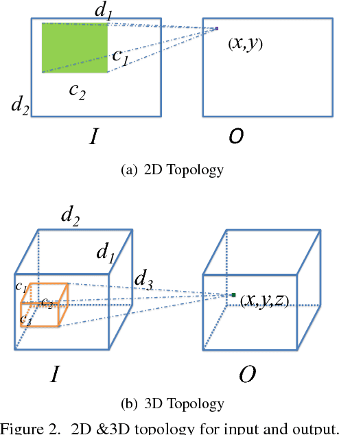 Figure 3 for Design of Efficient Convolutional Layers using Single Intra-channel Convolution, Topological Subdivisioning and Spatial "Bottleneck" Structure