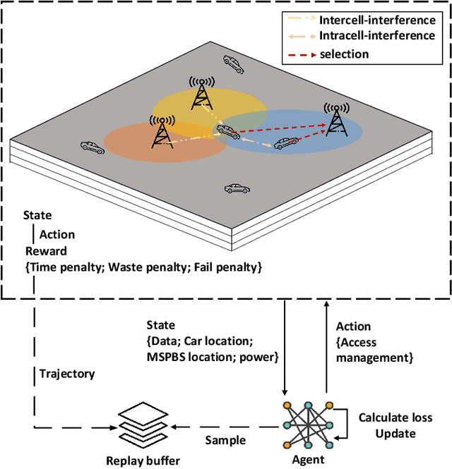 Figure 2 for Resource Allocation for Mobile Metaverse with the Internet of Vehicles over 6G Wireless Communications: A Deep Reinforcement Learning Approach