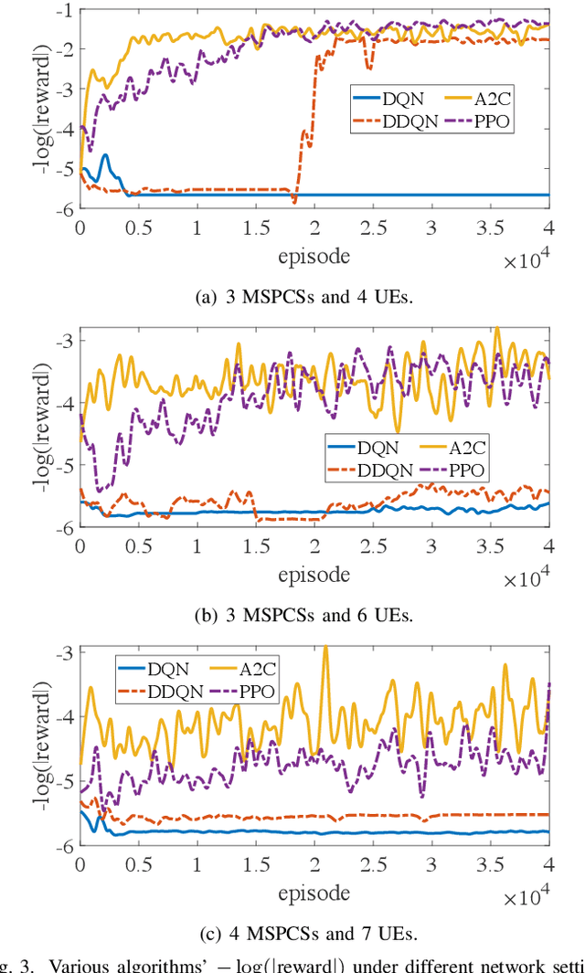 Figure 3 for Resource Allocation for Mobile Metaverse with the Internet of Vehicles over 6G Wireless Communications: A Deep Reinforcement Learning Approach