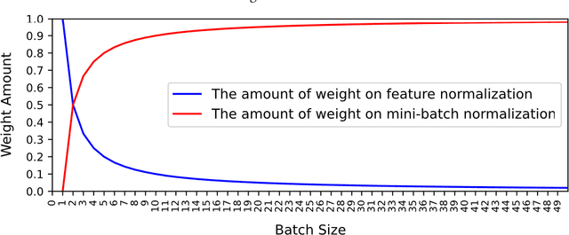 Figure 3 for Batch Layer Normalization, A new normalization layer for CNNs and RNN