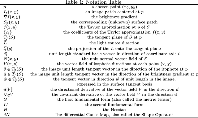 Figure 2 for Characterizing Ambiguity in Light Source Invariant Shape from Shading