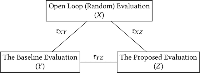 Figure 3 for The Simpson's Paradox in the Offline Evaluation of Recommendation Systems