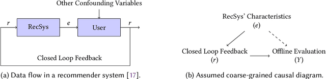 Figure 2 for The Simpson's Paradox in the Offline Evaluation of Recommendation Systems