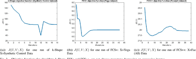 Figure 3 for Fuzzy c-Shape: A new algorithm for clustering finite time series waveforms