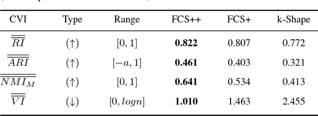 Figure 4 for Fuzzy c-Shape: A new algorithm for clustering finite time series waveforms