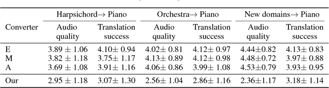 Figure 2 for A Universal Music Translation Network