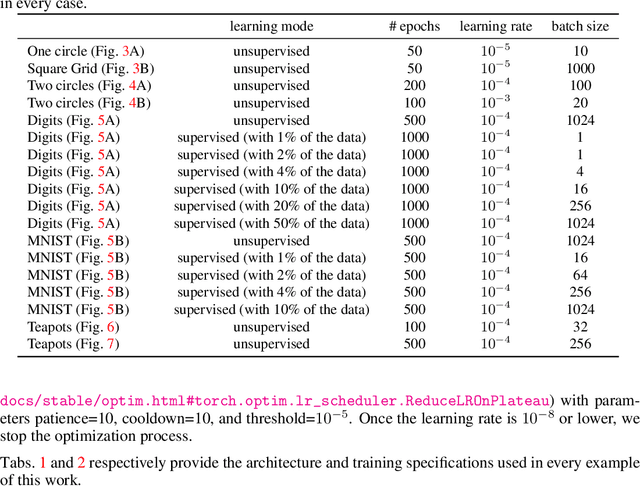 Figure 4 for Do place cells dream of conditional probabilities? Learning Neural Nyström representations