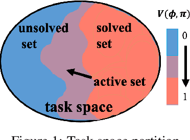 Figure 1 for Variational Automatic Curriculum Learning for Sparse-Reward Cooperative Multi-Agent Problems