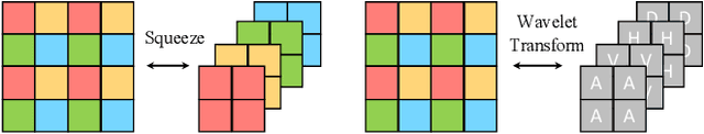 Figure 3 for Invertible Denoising Network: A Light Solution for Real Noise Removal