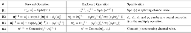 Figure 2 for Invertible Denoising Network: A Light Solution for Real Noise Removal