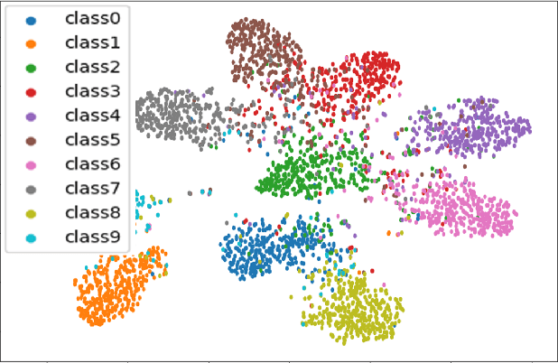 Figure 3 for Deep ensemble network with explicit complementary model for accuracy-balanced classification