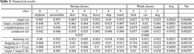 Figure 2 for Deep ensemble network with explicit complementary model for accuracy-balanced classification