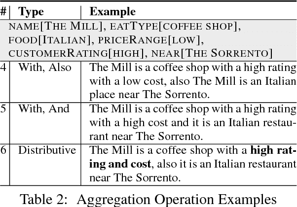 Figure 3 for Can Neural Generators for Dialogue Learn Sentence Planning and Discourse Structuring?