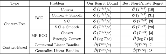 Figure 1 for Locally Differentially Private (Contextual) Bandits Learning