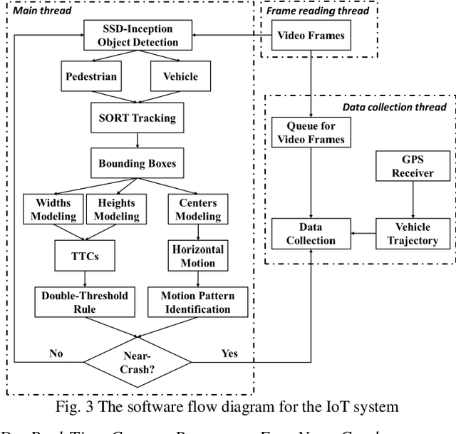 Figure 2 for IoT System for Real-Time Near-Crash Detection for Automated Vehicle Testing