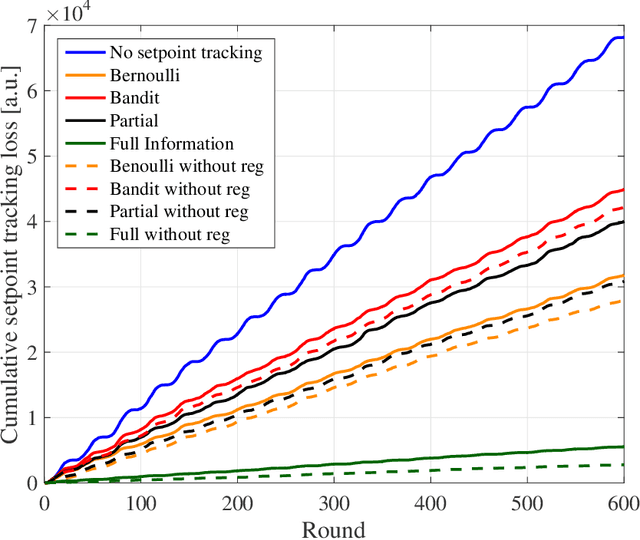 Figure 3 for Setpoint Tracking with Partially Observed Loads