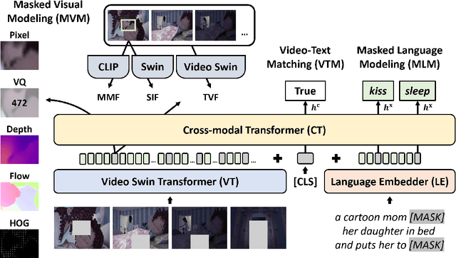 Figure 1 for An Empirical Study of End-to-End Video-Language Transformers with Masked Visual Modeling