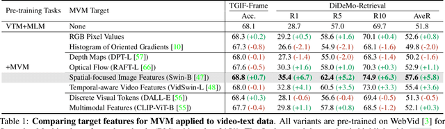 Figure 2 for An Empirical Study of End-to-End Video-Language Transformers with Masked Visual Modeling