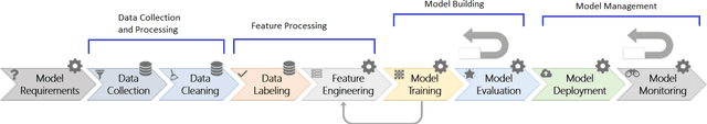 Figure 1 for Machine Learning Application Development: Practitioners' Insights