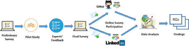 Figure 3 for Machine Learning Application Development: Practitioners' Insights