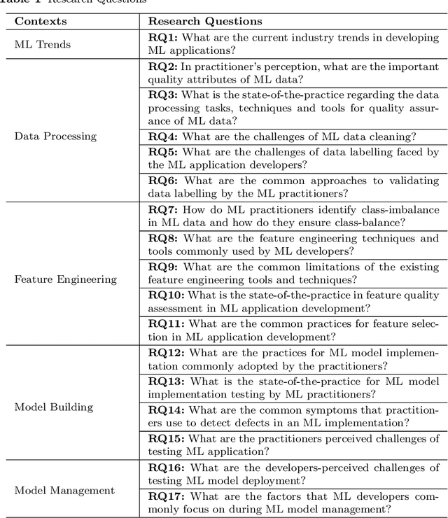 Figure 2 for Machine Learning Application Development: Practitioners' Insights