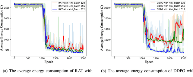 Figure 4 for Deep Reinforcement Learning Based Dynamic Trajectory Control for UAV-assisted Mobile Edge Computing