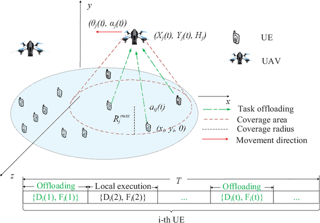 Figure 1 for Deep Reinforcement Learning Based Dynamic Trajectory Control for UAV-assisted Mobile Edge Computing