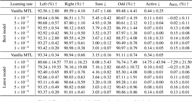 Figure 4 for Rotograd: Dynamic Gradient Homogenization for Multi-Task Learning